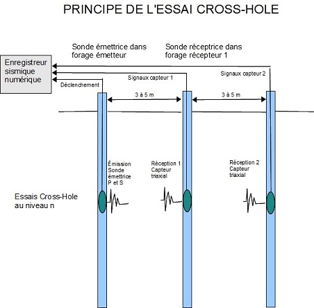 Cross-Hole Testing