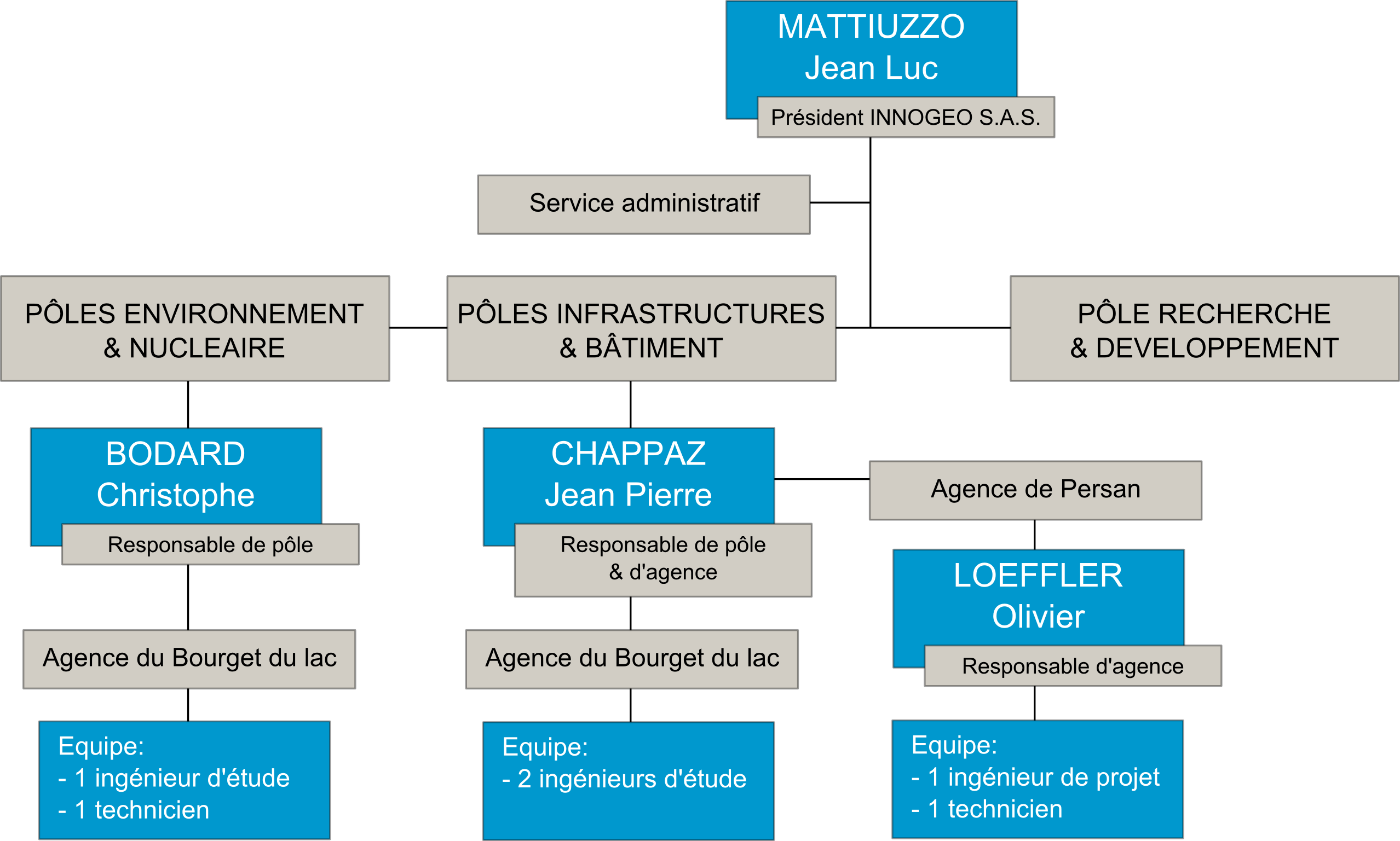 Organigramme simplifié mars 2014