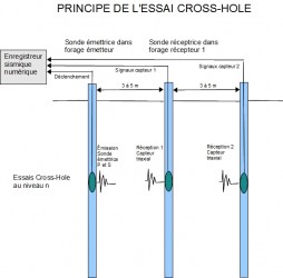 Principe essai_tripletforages